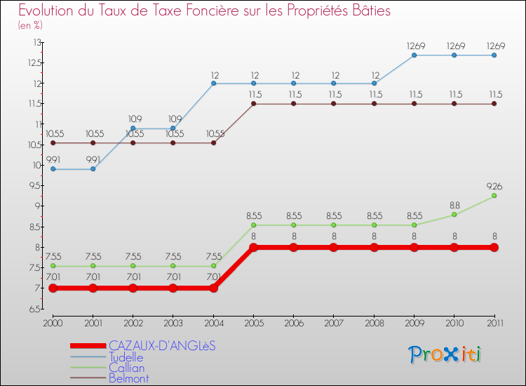 Evolution du taux de la taxe foncière sur le bati pour CAZAUX-D'ANGLèS et les communes proches Comparaison des taux de taxe foncière sur le bati pour CAZAUX-D'ANGLèS et les communes voisines