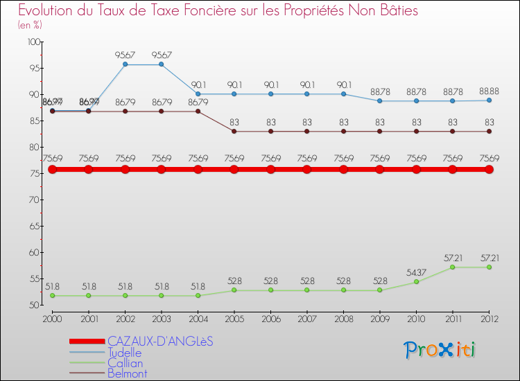 Evolution du taux de la taxe foncière sur les immeubles et terrains non batis pour CAZAUX-D'ANGLèS et les communes proches de 2000 à 2012 Comparaison des taux de la taxe foncière sur les immeubles et terrains non batis pour CAZAUX-D'ANGLèS et les communes voisines de 2000 à 2012