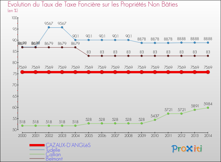 Evolution du taux de la taxe foncière sur les immeubles et terrains non batis pour CAZAUX-D'ANGLèS et les communes proches de 2000 à 2014 Comparaison des taux de la taxe foncière sur les immeubles et terrains non batis pour CAZAUX-D'ANGLèS et les communes voisines de 2000 à 2014