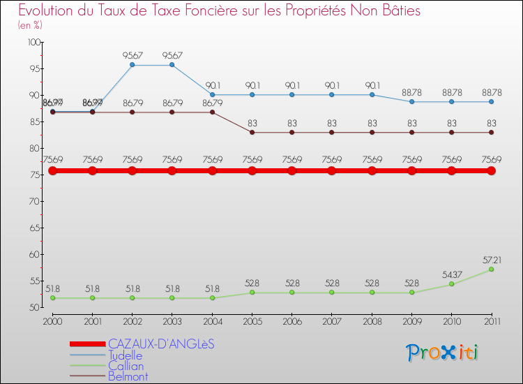 Evolution du taux de la taxe foncière sur les immeubles et terrains non batis pour CAZAUX-D'ANGLèS et les communes proches Comparaison des taux de la taxe foncière sur les immeubles et terrains non batis pour CAZAUX-D'ANGLèS et les communes voisines