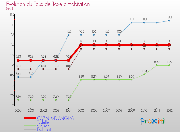 Evolution du taux de la taxe d'habitation pour CAZAUX-D'ANGLèS et les communes proches Comparaison des taux de la taxe d'habitation pour CAZAUX-D'ANGLèS et les communes voisines