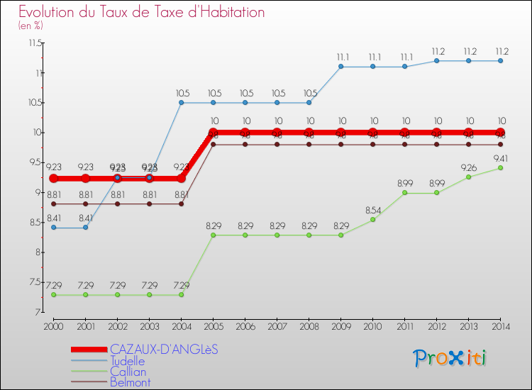 Evolution du taux de la taxe d'habitation pour CAZAUX-D'ANGLèS et les communes proches de 2000 à 2014 Comparaison des taux de la taxe d'habitation pour CAZAUX-D'ANGLèS et les communes voisines de 2000 à 2014