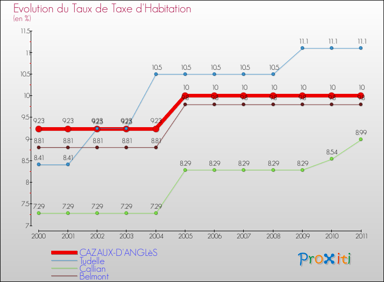 Evolution du taux de la taxe d'habitation pour CAZAUX-D'ANGLèS et les communes proches Comparaison des taux de la taxe d'habitation pour CAZAUX-D'ANGLèS et les communes voisines