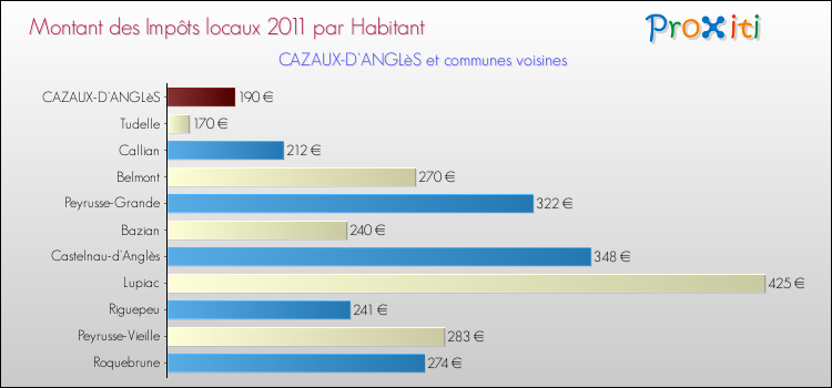 Montant des impôts locaux par Habitant pour CAZAUX-D'ANGLèS et les communes proches Comparaison des impôts locaux par habitant pour CAZAUX-D'ANGLèS et les communes voisines