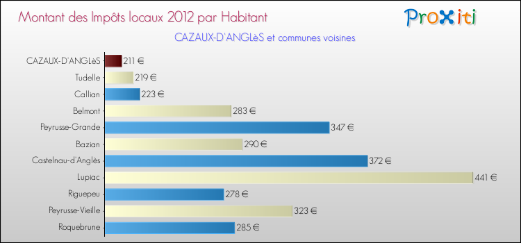 Montant des impôts locaux par Habitant pour CAZAUX-D'ANGLèS et les communes proches Comparaison des impôts locaux par habitant pour CAZAUX-D'ANGLèS et les communes voisines