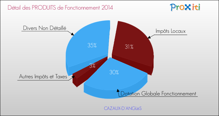 Décomposition du Budget de Fonctionnement 2014 de la commune de CAZAUX-D'ANGLèS Budget de Fonctionnement 2014 pour la commune de CAZAUX-D'ANGLèS