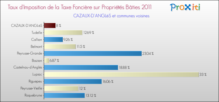 Taux d'imposition de la taxe foncière sur le bati 2011 pour CAZAUX-D'ANGLèS et les communes proches Comparaison des taux d'imposition de la taxe foncière sur le bati 2011 pour CAZAUX-D'ANGLèS et les communes voisines