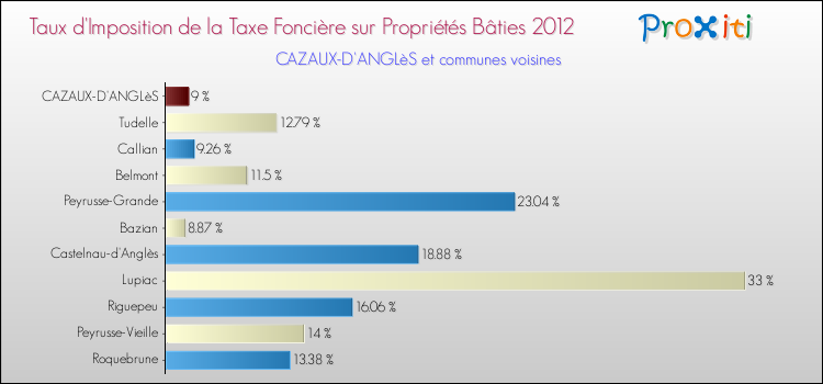 Taux d'imposition de la taxe foncière sur le bati 2012 pour CAZAUX-D'ANGLèS et les communes proches Comparaison des taux d'imposition de la taxe foncière sur le bati 2012 pour CAZAUX-D'ANGLèS et les communes voisines