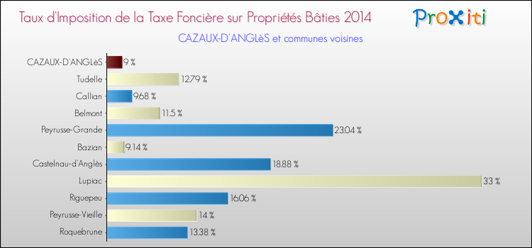 Taux d'imposition de la taxe foncière sur le bati 2014 pour CAZAUX-D'ANGLèS et les communes proches Comparaison des taux d'imposition de la taxe foncière sur le bati 2014 pour CAZAUX-D'ANGLèS et les communes voisines