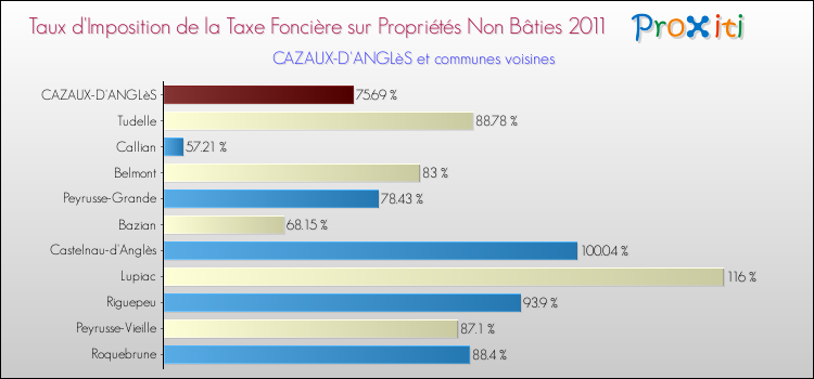 Taux d'imposition de la taxe foncière sur les immeubles et terrains non batis 2011 pour CAZAUX-D'ANGLèS et les communes proches Comparaison des taux d'imposition de la taxe foncière sur les immeubles et terrains non batis 2011 pour CAZAUX-D'ANGLèS et les communes voisines