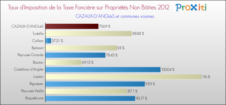 Taux d'imposition de la taxe foncière sur les immeubles et terrains non batis 2012 pour CAZAUX-D'ANGLèS et les communes proches Comparaison des taux d'imposition de la taxe foncière sur les immeubles et terrains non batis 2012 pour CAZAUX-D'ANGLèS et les communes voisines