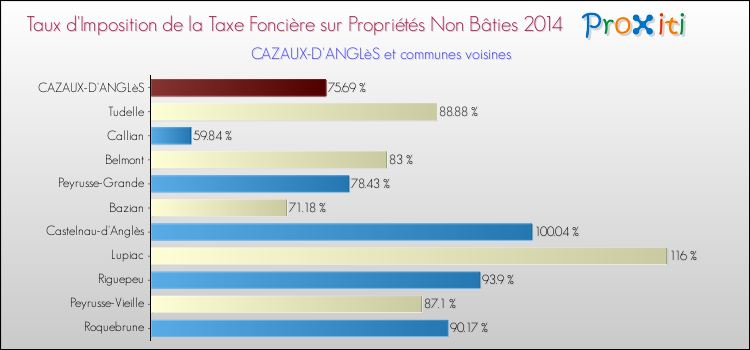 Taux d'imposition de la taxe foncière sur les immeubles et terrains non batis 2014 pour CAZAUX-D'ANGLèS et les communes proches Comparaison des taux d'imposition de la taxe foncière sur les immeubles et terrains non batis 2014 pour CAZAUX-D'ANGLèS et les communes voisines