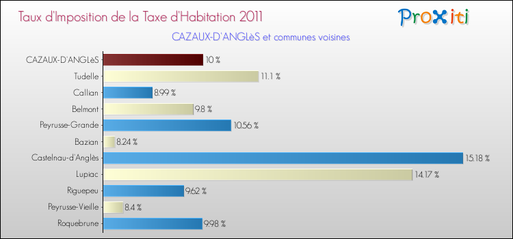 Taux d'imposition de la taxe d'habitation 2011 pour CAZAUX-D'ANGLèS et les communes proches Comparaison des taux d'imposition de la taxe d'habitation 2011 pour CAZAUX-D'ANGLèS et les communes voisines