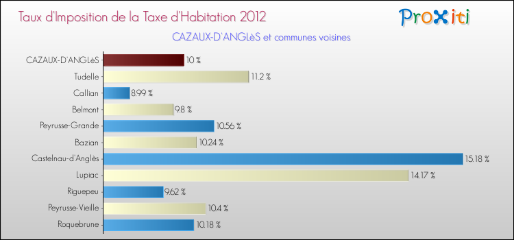 Taux d'imposition de la taxe d'habitation 2012 pour CAZAUX-D'ANGLèS et les communes proches Comparaison des taux d'imposition de la taxe d'habitation 2012 pour CAZAUX-D'ANGLèS et les communes voisines