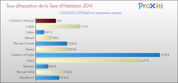 Taux d'imposition de la taxe d'habitation 2014 pour CAZAUX-D'ANGLèS et les communes proches Comparaison des taux d'imposition de la taxe d'habitation 2014 pour CAZAUX-D'ANGLèS et les communes voisines