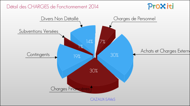 Décomposition des Charges de Fonctionnement 2014 de la commune de CAZAUX-SAVèS Charges de Fonctionnement 2014 pour la commune de CAZAUX-SAVèS