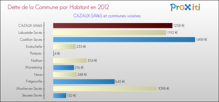 Dette par habitant de la commune en 2012 pour CAZAUX-SAVèS et les communes proches Comparaison de la dette par habitant de la commune en 2012 pour CAZAUX-SAVèS et les communes voisines