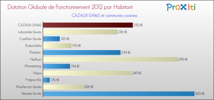 Montant des dotations globales de fonctionnement DGF par Habitant pour CAZAUX-SAVèS et les communes proches Comparaison des des dotations globales de fonctionnement DGF par habitant pour CAZAUX-SAVèS et les communes voisines