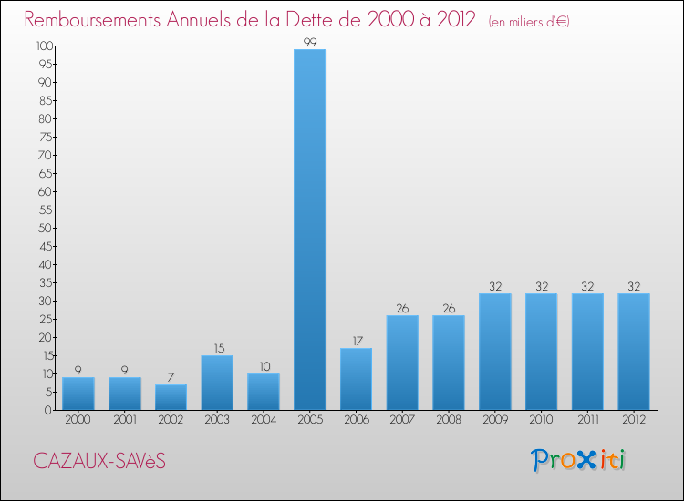 Evolution de l'annuité de la dette pour la commune de CAZAUX-SAVèS de 2000 à 2012 Annuités de la dette pour CAZAUX-SAVèS de 2000 à 2012