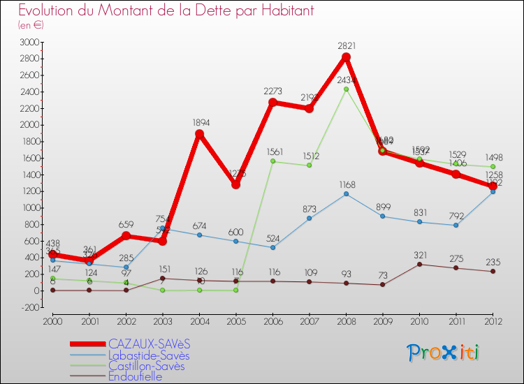 Evolution de la dette par habitant pour la commune de CAZAUX-SAVèS et les communes proches de 2000 à 2012 Comparaison de la dette par habitant pour CAZAUX-SAVèS et les communes voisines de 2000 à 2012