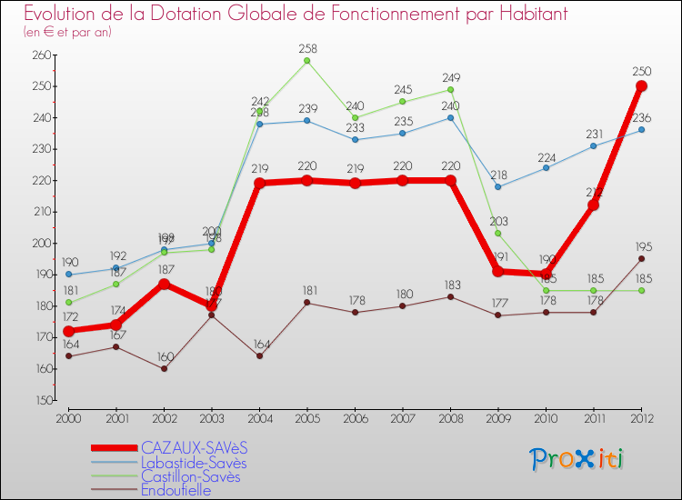 Evolution et montant de la dotation globale de fonctionnement par Habitant pour CAZAUX-SAVèS et les communes proches Comparaison des dotations globales de fonctionnement par habitant pour CAZAUX-SAVèS et les communes voisines