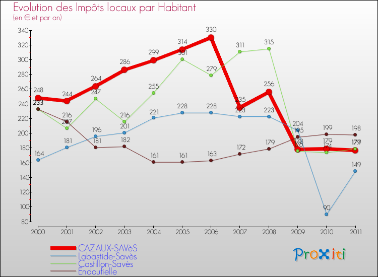 Evolution et montant des impôts locaux par Habitant pour CAZAUX-SAVèS et les communes proches Comparaison des impôts locaux par habitant pour CAZAUX-SAVèS et les communes voisines