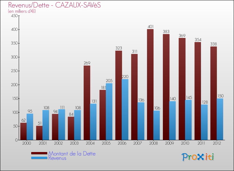 Evolution comparée de la dette et des revenus pour la commune de CAZAUX-SAVèS de 2000 à 2012 Comparaison de la dette et des revenus pour CAZAUX-SAVèS de 2000 à 2012