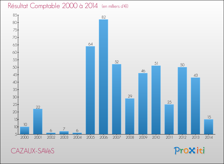 Evolution du résultat comptable pour la commune de CAZAUX-SAVèS de 2000 à 2014 Evolution du résultat comptable pour CAZAUX-SAVèS de 2000 à 2014
