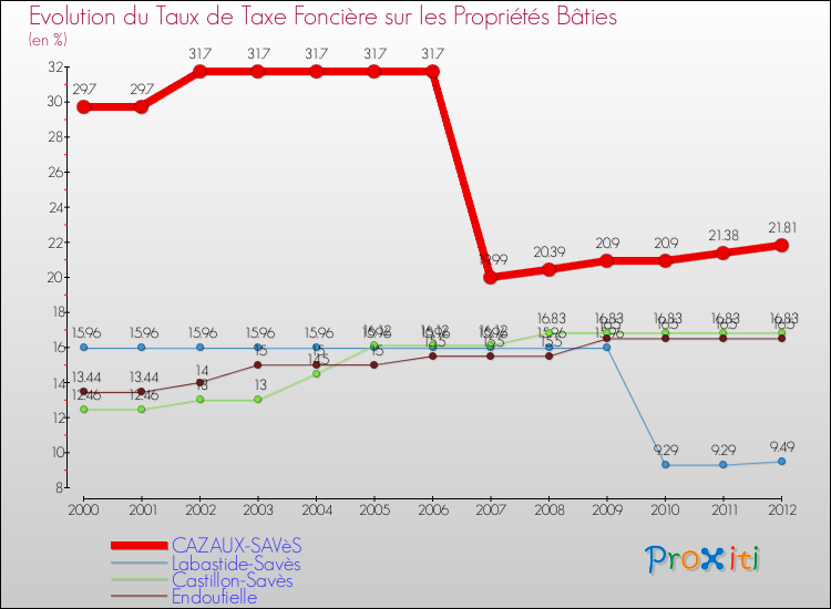 Evolution du taux de la taxe foncière sur le bati pour CAZAUX-SAVèS et les communes proches de 2000 à 2012 Comparaison des taux de taxe foncière sur le bati pour CAZAUX-SAVèS et les communes voisines de 2000 à 2012