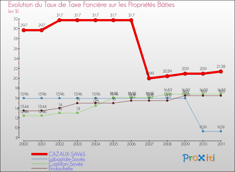 Evolution du taux de la taxe foncière sur le bati pour CAZAUX-SAVèS et les communes proches Comparaison des taux de taxe foncière sur le bati pour CAZAUX-SAVèS et les communes voisines