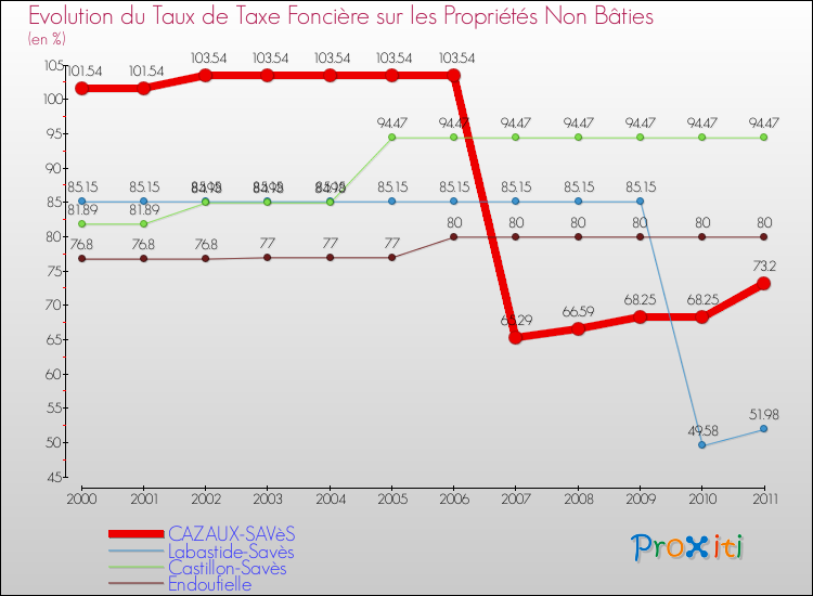 Evolution du taux de la taxe foncière sur les immeubles et terrains non batis pour CAZAUX-SAVèS et les communes proches Comparaison des taux de la taxe foncière sur les immeubles et terrains non batis pour CAZAUX-SAVèS et les communes voisines