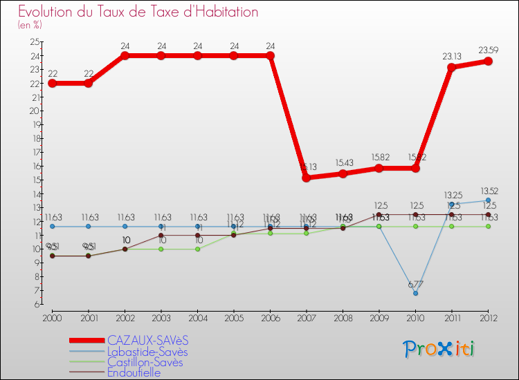 Evolution du taux de la taxe d'habitation pour CAZAUX-SAVèS et les communes proches Comparaison des taux de la taxe d'habitation pour CAZAUX-SAVèS et les communes voisines