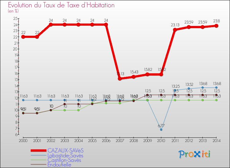 Evolution du taux de la taxe d'habitation pour CAZAUX-SAVèS et les communes proches de 2000 à 2014 Comparaison des taux de la taxe d'habitation pour CAZAUX-SAVèS et les communes voisines de 2000 à 2014