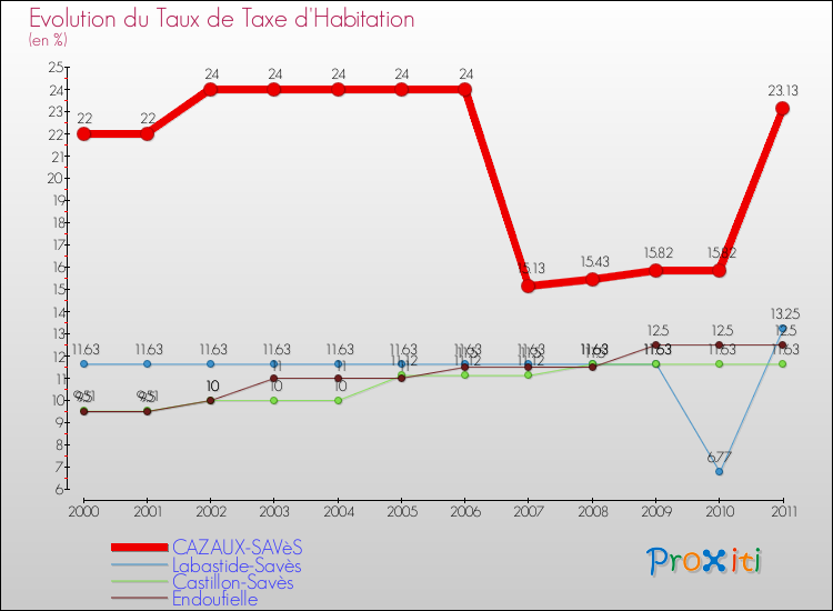 Evolution du taux de la taxe d'habitation pour CAZAUX-SAVèS et les communes proches Comparaison des taux de la taxe d'habitation pour CAZAUX-SAVèS et les communes voisines