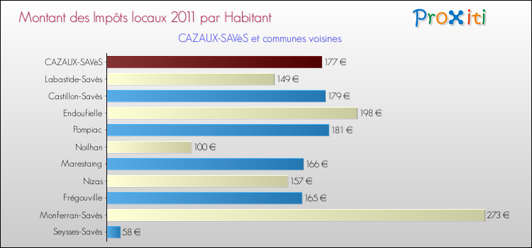 Montant des impôts locaux par Habitant pour CAZAUX-SAVèS et les communes proches Comparaison des impôts locaux par habitant pour CAZAUX-SAVèS et les communes voisines