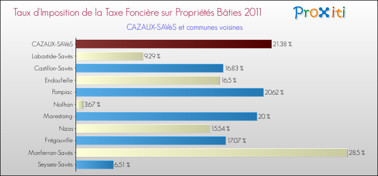 Taux d'imposition de la taxe foncière sur le bati 2011 pour CAZAUX-SAVèS et les communes proches Comparaison des taux d'imposition de la taxe foncière sur le bati 2011 pour CAZAUX-SAVèS et les communes voisines
