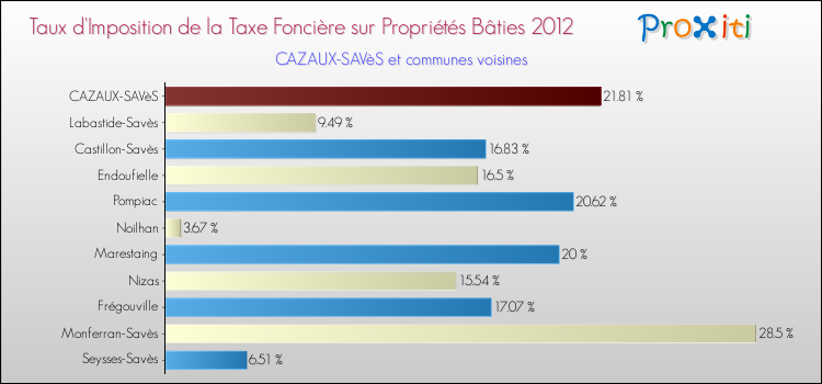 Taux d'imposition de la taxe foncière sur le bati 2012 pour CAZAUX-SAVèS et les communes proches Comparaison des taux d'imposition de la taxe foncière sur le bati 2012 pour CAZAUX-SAVèS et les communes voisines