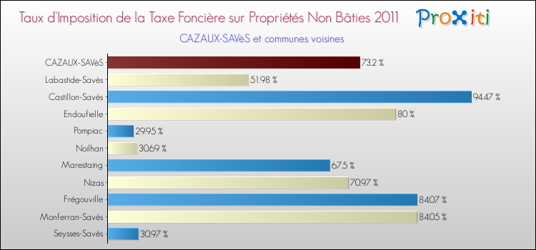 Taux d'imposition de la taxe foncière sur les immeubles et terrains non batis 2011 pour CAZAUX-SAVèS et les communes proches Comparaison des taux d'imposition de la taxe foncière sur les immeubles et terrains non batis 2011 pour CAZAUX-SAVèS et les communes voisines