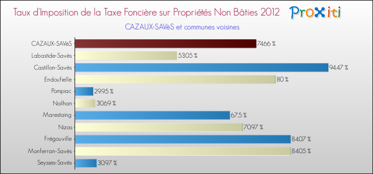 Taux d'imposition de la taxe foncière sur les immeubles et terrains non batis 2012 pour CAZAUX-SAVèS et les communes proches Comparaison des taux d'imposition de la taxe foncière sur les immeubles et terrains non batis 2012 pour CAZAUX-SAVèS et les communes voisines