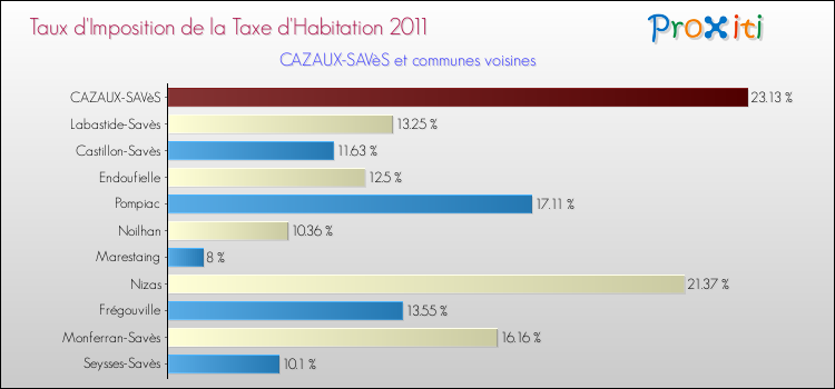 Taux d'imposition de la taxe d'habitation 2011 pour CAZAUX-SAVèS et les communes proches Comparaison des taux d'imposition de la taxe d'habitation 2011 pour CAZAUX-SAVèS et les communes voisines