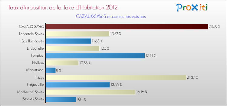 Taux d'imposition de la taxe d'habitation 2012 pour CAZAUX-SAVèS et les communes proches Comparaison des taux d'imposition de la taxe d'habitation 2012 pour CAZAUX-SAVèS et les communes voisines