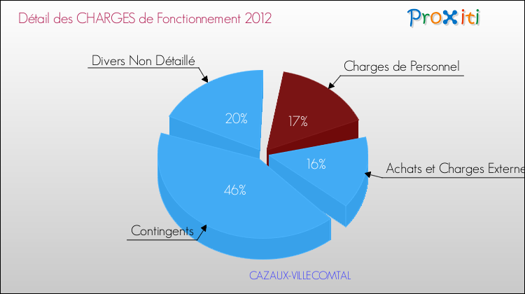 Décomposition des Charges de Fonctionnement 2012 de la commune de CAZAUX-VILLECOMTAL Charges de Fonctionnement 2012 pour la commune de CAZAUX-VILLECOMTAL