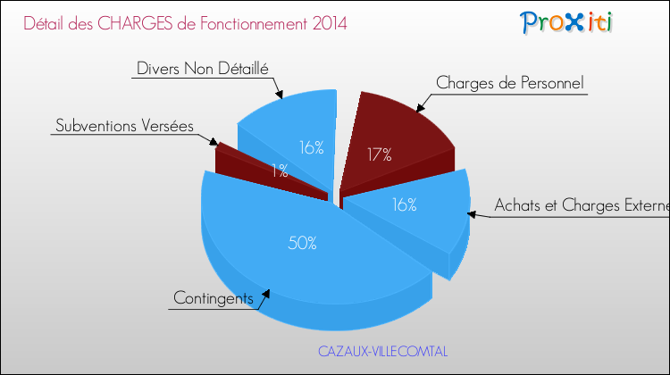 Décomposition des Charges de Fonctionnement 2014 de la commune de CAZAUX-VILLECOMTAL Charges de Fonctionnement 2014 pour la commune de CAZAUX-VILLECOMTAL