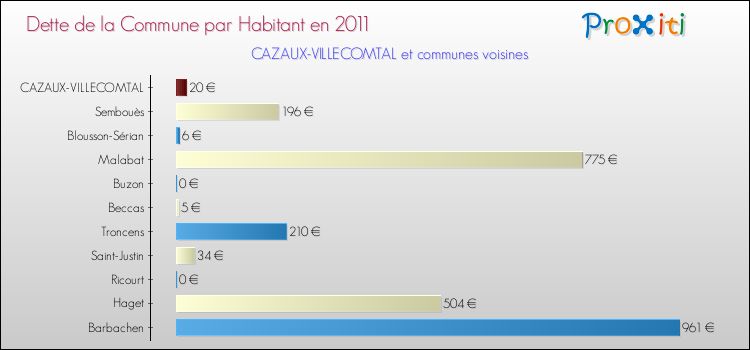 Dette par habitant de la commune en 2011 pour CAZAUX-VILLECOMTAL et les communes proches Comparaison de la dette par habitant de la commune en 2011 pour CAZAUX-VILLECOMTAL et les communes voisines