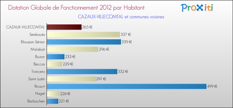 Montant des dotations globales de fonctionnement DGF par Habitant pour CAZAUX-VILLECOMTAL et les communes proches Comparaison des des dotations globales de fonctionnement DGF par habitant pour CAZAUX-VILLECOMTAL et les communes voisines