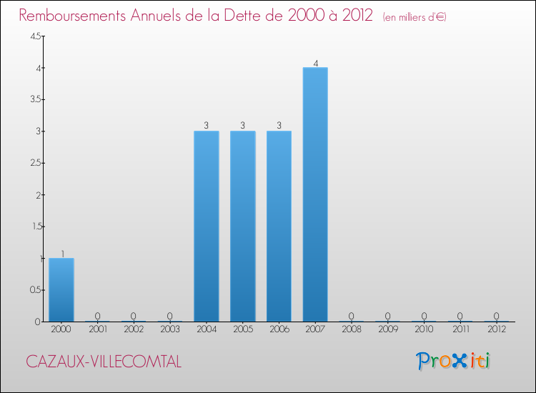 Evolution de l'annuité de la dette pour la commune de CAZAUX-VILLECOMTAL de 2000 à 2012 Annuités de la dette pour CAZAUX-VILLECOMTAL de 2000 à 2012