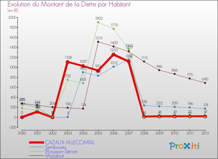 Evolution de la dette par habitant pour la commune de CAZAUX-VILLECOMTAL et les communes proches de 2000 à 2012 Comparaison de la dette par habitant pour CAZAUX-VILLECOMTAL et les communes voisines de 2000 à 2012