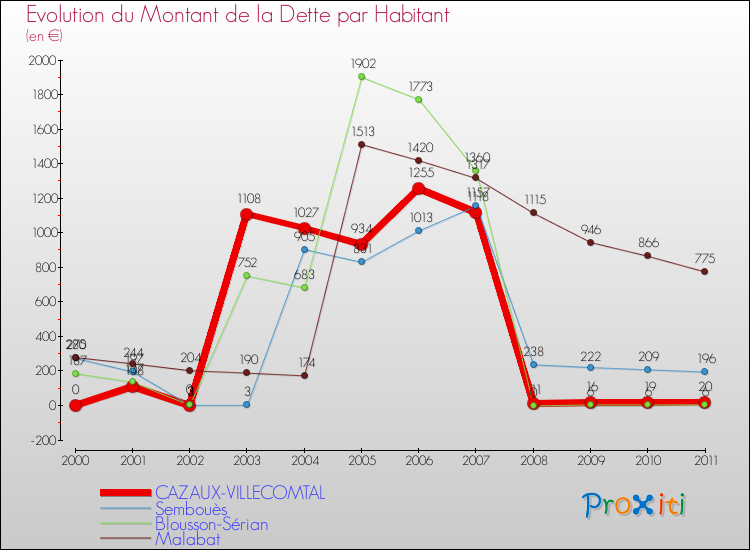 Evolution de la dette par habitant pour la commune de CAZAUX-VILLECOMTAL et les communes proches Comparaison de la dette par habitant pour CAZAUX-VILLECOMTAL et les communes voisines