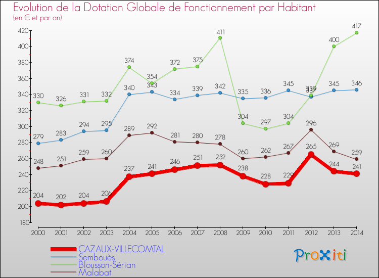 Evolution et montant de la dotation globale de fonctionnement par Habitant pour CAZAUX-VILLECOMTAL et les communes proches de 2000 à 2014. Comparaison des dotations globales de fonctionnement par habitant pour CAZAUX-VILLECOMTAL et les communes voisines de 2000 à 2014.
