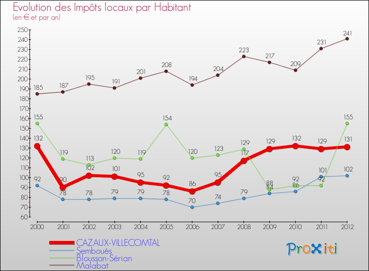 Evolution et montant des impôts locaux par Habitant pour CAZAUX-VILLECOMTAL et les communes proches Comparaison des impôts locaux par habitant pour CAZAUX-VILLECOMTAL et les communes voisines